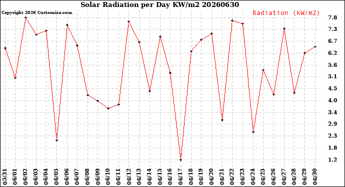 Milwaukee Weather Solar Radiation<br>per Day KW/m2