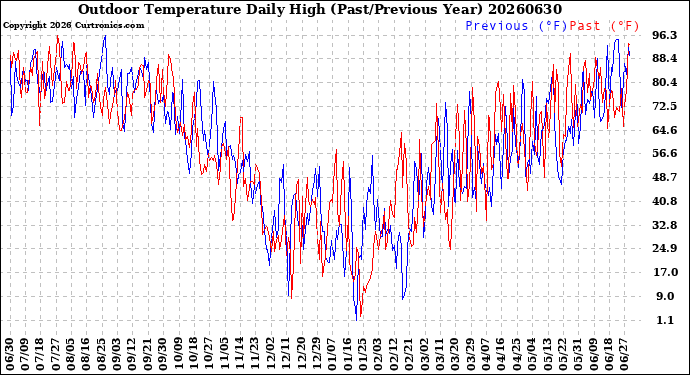 Milwaukee Weather Outdoor Temperature<br>Daily High<br>(Past/Previous Year)