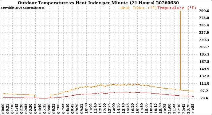 Milwaukee Weather Outdoor Temperature<br>vs Heat Index<br>per Minute<br>(24 Hours)