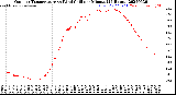 Milwaukee Weather Outdoor Temperature<br>vs Wind Chill<br>per Minute<br>(24 Hours)