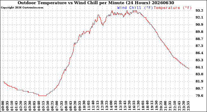 Milwaukee Weather Outdoor Temperature<br>vs Wind Chill<br>per Minute<br>(24 Hours)