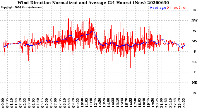 Milwaukee Weather Wind Direction<br>Normalized and Average<br>(24 Hours) (New)