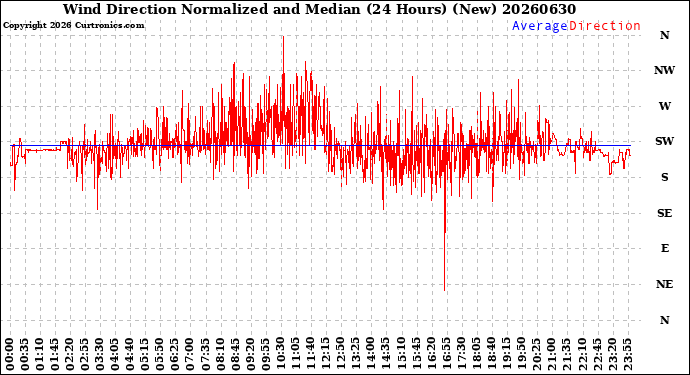 Milwaukee Weather Wind Direction<br>Normalized and Median<br>(24 Hours) (New)