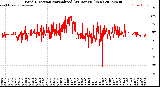 Milwaukee Weather Wind Direction<br>Normalized<br>(24 Hours) (New)