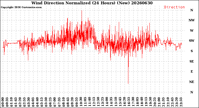 Milwaukee Weather Wind Direction<br>Normalized<br>(24 Hours) (New)