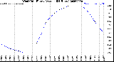 Milwaukee Weather Wind Chill<br>Hourly Average<br>(24 Hours)