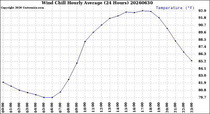 Milwaukee Weather Wind Chill<br>Hourly Average<br>(24 Hours)