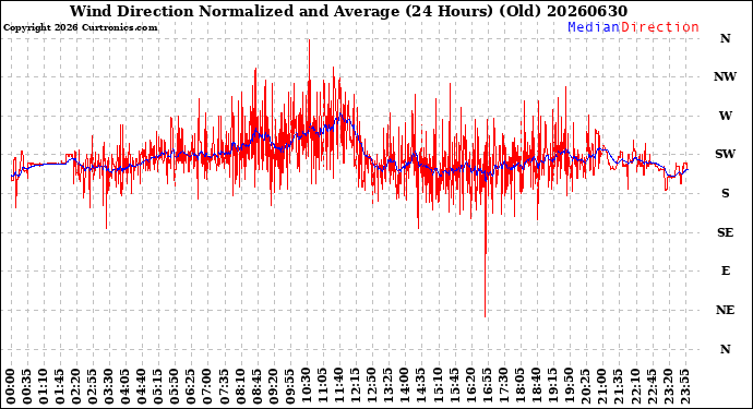 Milwaukee Weather Wind Direction<br>Normalized and Average<br>(24 Hours) (Old)
