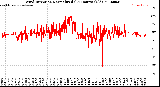 Milwaukee Weather Wind Direction<br>Normalized<br>(24 Hours) (Old)