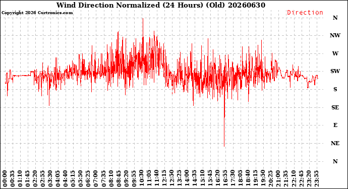 Milwaukee Weather Wind Direction<br>Normalized<br>(24 Hours) (Old)