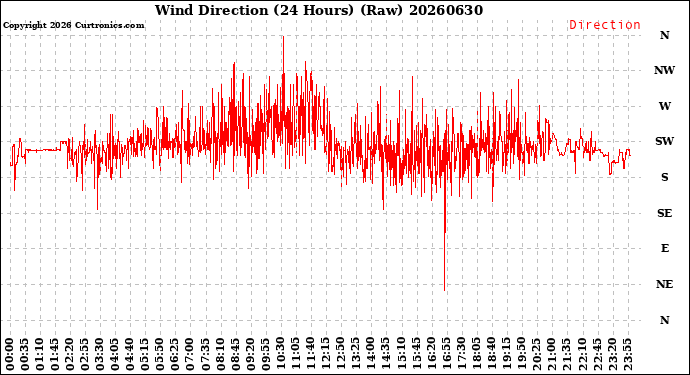 Milwaukee Weather Wind Direction<br>(24 Hours) (Raw)