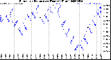 Milwaukee Weather Barometric Pressure<br>per Hour<br>(24 Hours)