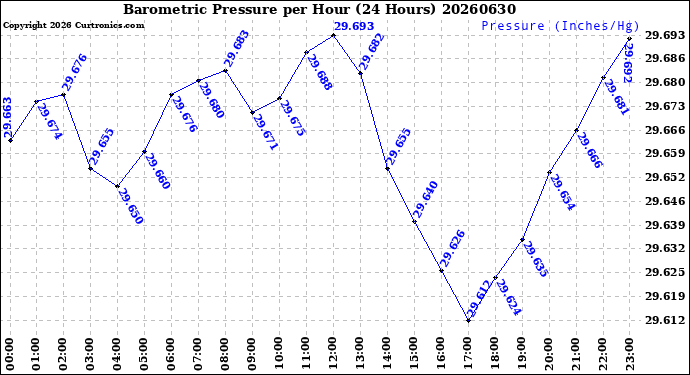 Milwaukee Weather Barometric Pressure<br>per Hour<br>(24 Hours)