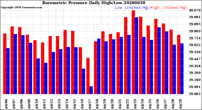 Milwaukee Weather Barometric Pressure<br>Daily High/Low