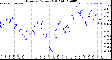 Milwaukee Weather Barometric Pressure<br>Daily High