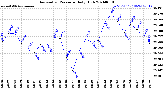 Milwaukee Weather Barometric Pressure<br>Daily High