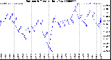 Milwaukee Weather Barometric Pressure<br>Daily Low