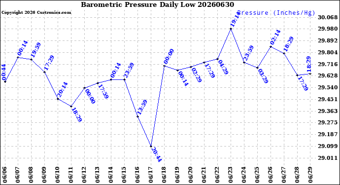 Milwaukee Weather Barometric Pressure<br>Daily Low