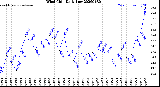 Milwaukee Weather Wind Chill<br>Daily Low
