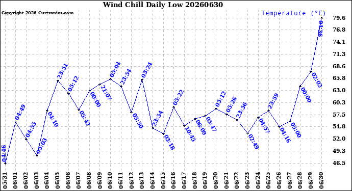 Milwaukee Weather Wind Chill<br>Daily Low