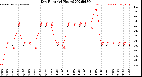 Milwaukee Weather Dew Point<br>(24 Hours)