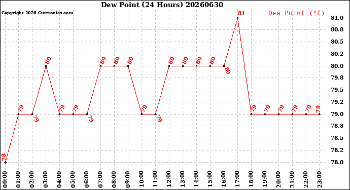 Milwaukee Weather Dew Point<br>(24 Hours)