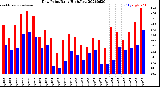 Milwaukee Weather Dew Point<br>Daily High/Low