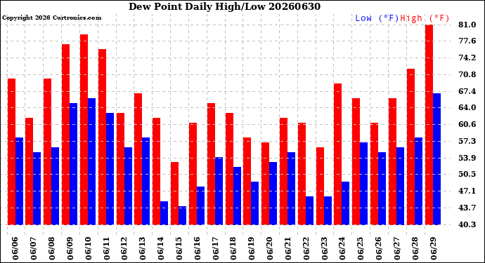 Milwaukee Weather Dew Point<br>Daily High/Low