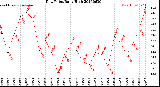 Milwaukee Weather Dew Point<br>Daily High