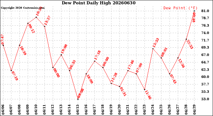 Milwaukee Weather Dew Point<br>Daily High