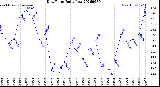 Milwaukee Weather Dew Point<br>Daily Low