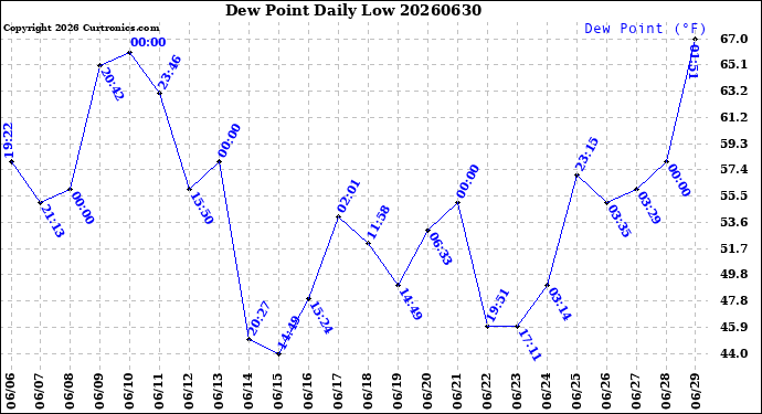 Milwaukee Weather Dew Point<br>Daily Low