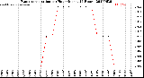 Milwaukee Weather Evapotranspiration<br>per Hour<br>(Inches 24 Hours)
