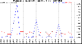 Milwaukee Weather Evapotranspiration<br>vs Rain per Day<br>(Inches)