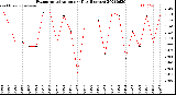 Milwaukee Weather Evapotranspiration<br>per Day (Inches)
