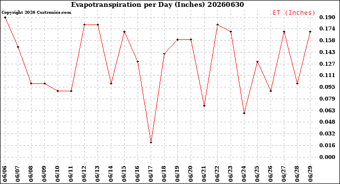Milwaukee Weather Evapotranspiration<br>per Day (Inches)