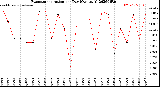 Milwaukee Weather Evapotranspiration<br>per Day (Ozs sq/ft)