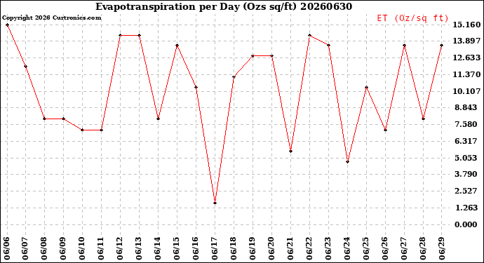 Milwaukee Weather Evapotranspiration<br>per Day (Ozs sq/ft)