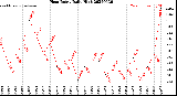 Milwaukee Weather Heat Index<br>Daily High