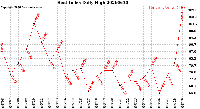 Milwaukee Weather Heat Index<br>Daily High