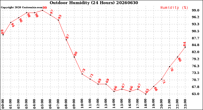 Milwaukee Weather Outdoor Humidity<br>(24 Hours)