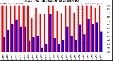 Milwaukee Weather Outdoor Humidity<br>Daily High/Low