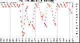 Milwaukee Weather Outdoor Humidity<br>Daily High