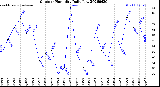 Milwaukee Weather Outdoor Humidity<br>Daily Low