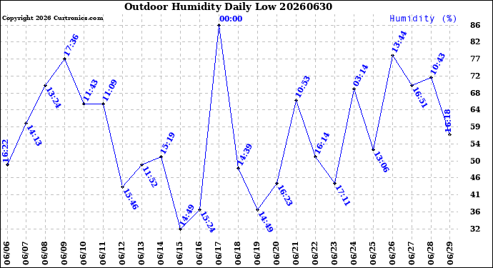 Milwaukee Weather Outdoor Humidity<br>Daily Low