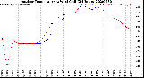 Milwaukee Weather Outdoor Temperature<br>vs Wind Chill<br>(24 Hours)