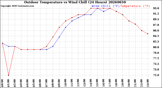 Milwaukee Weather Outdoor Temperature<br>vs Wind Chill<br>(24 Hours)
