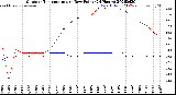 Milwaukee Weather Outdoor Temperature<br>vs Dew Point<br>(24 Hours)