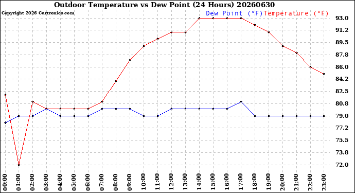 Milwaukee Weather Outdoor Temperature<br>vs Dew Point<br>(24 Hours)