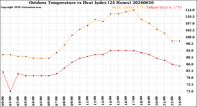 Milwaukee Weather Outdoor Temperature<br>vs Heat Index<br>(24 Hours)